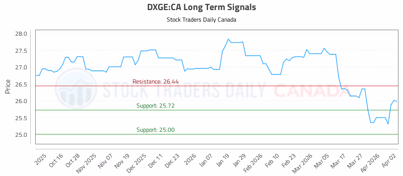 Stock Chart for DXGE:CA