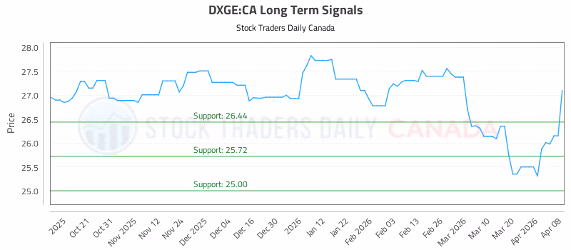 Stock Chart for DXGE:CA