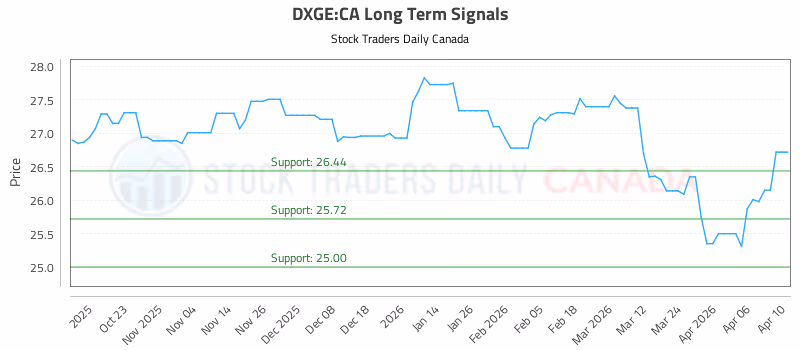 Stock Chart for DXGE:CA