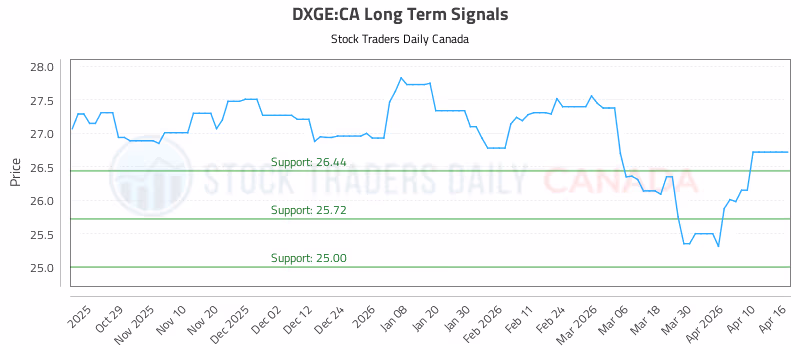 Stock Chart for DXGE:CA