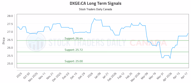 Stock Chart for DXGE:CA