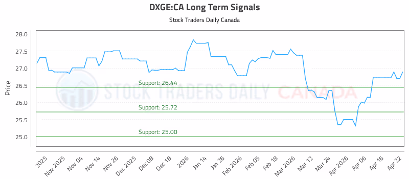 Stock Chart for DXGE:CA