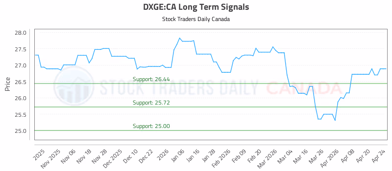 Stock Chart for DXGE:CA