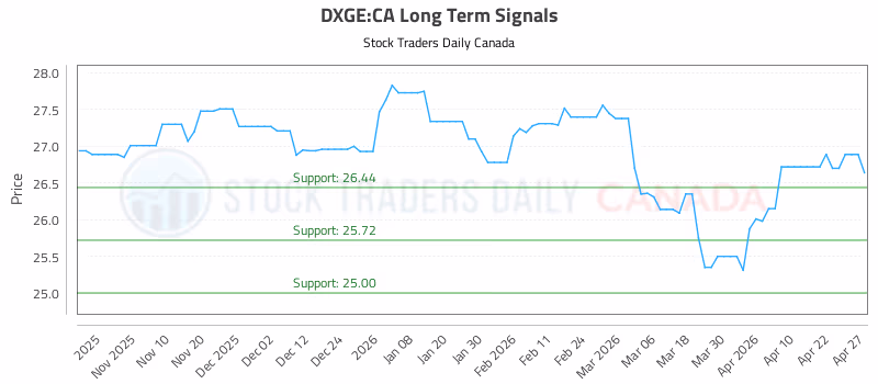 Stock Chart for DXGE:CA