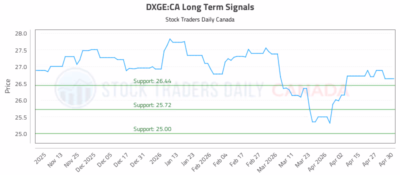 Stock Chart for DXGE:CA