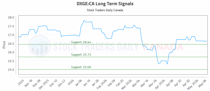 Stock Chart for DXGE:CA