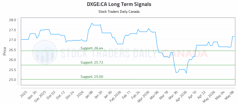 Stock Chart for DXGE:CA