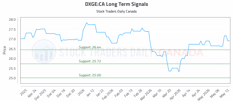 Stock Chart for DXGE:CA