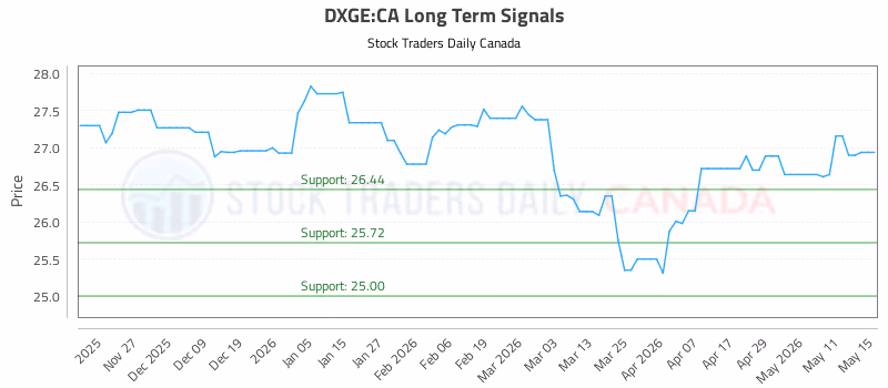 Stock Chart for DXGE:CA