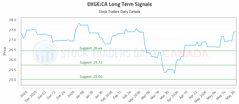 Stock Chart for DXGE:CA