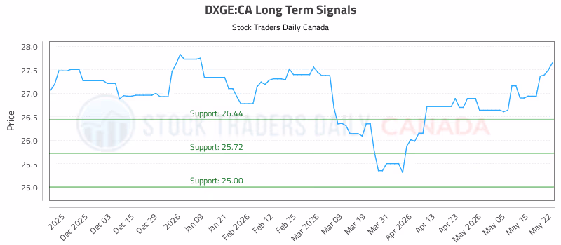 Stock Chart for DXGE:CA
