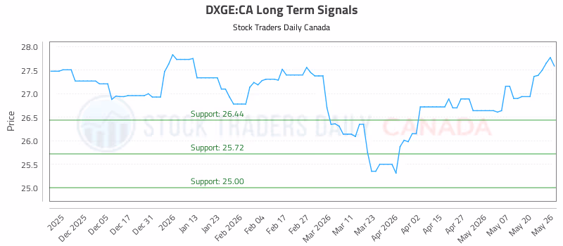 Stock Chart for DXGE:CA