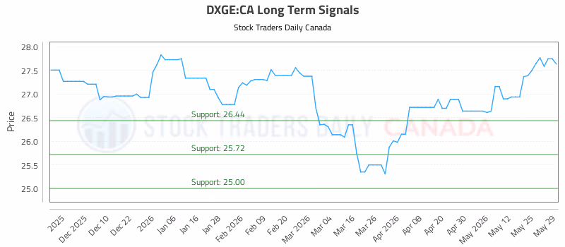 Stock Chart for DXGE:CA