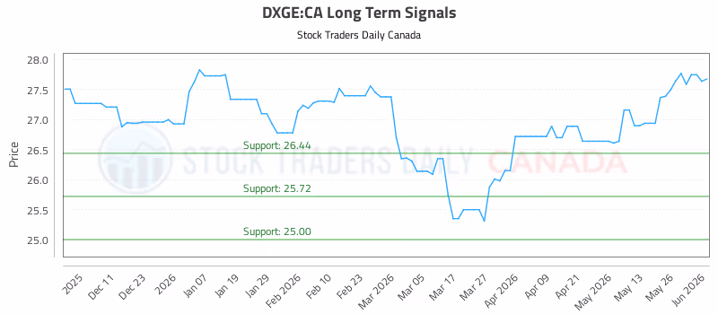 Stock Chart for DXGE:CA