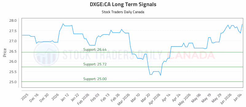 Stock Chart for DXGE:CA