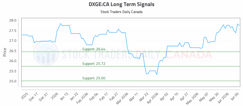Stock Chart for DXGE:CA