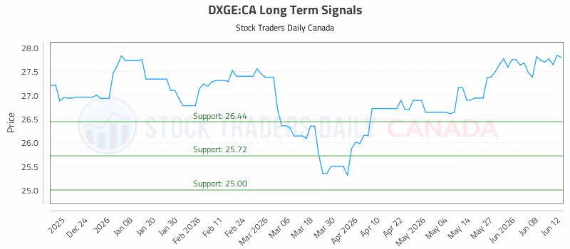 Stock Chart for DXGE:CA