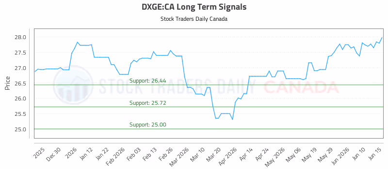 Stock Chart for DXGE:CA