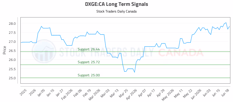 Stock Chart for DXGE:CA