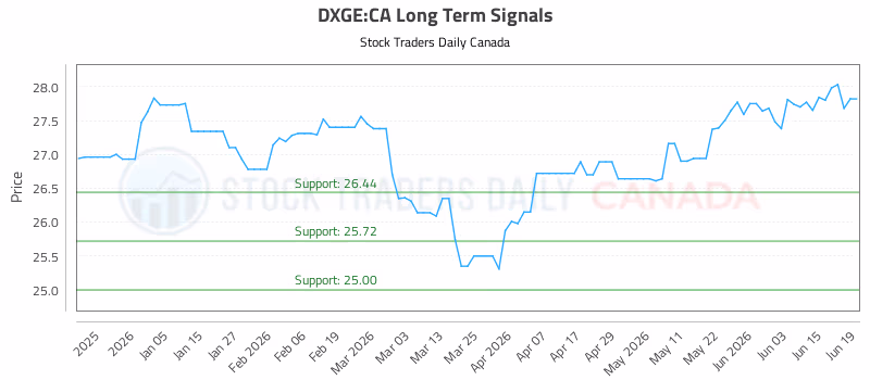Stock Chart for DXGE:CA