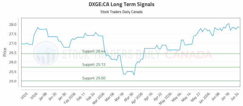 Stock Chart for DXGE:CA