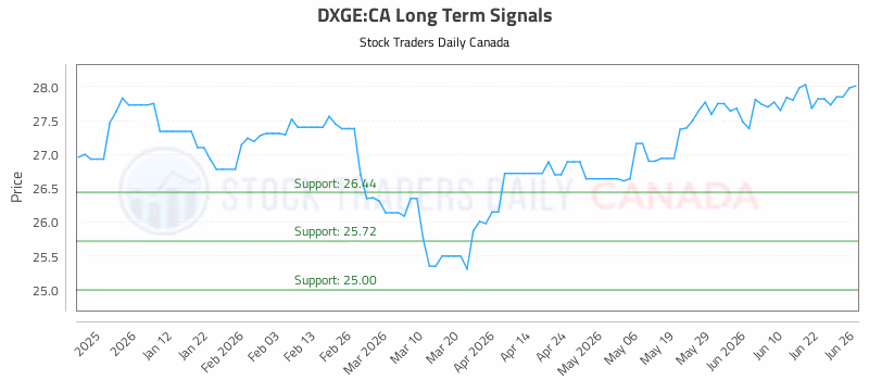 Stock Chart for DXGE:CA