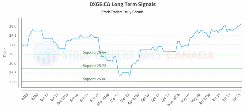 Stock Chart for DXGE:CA