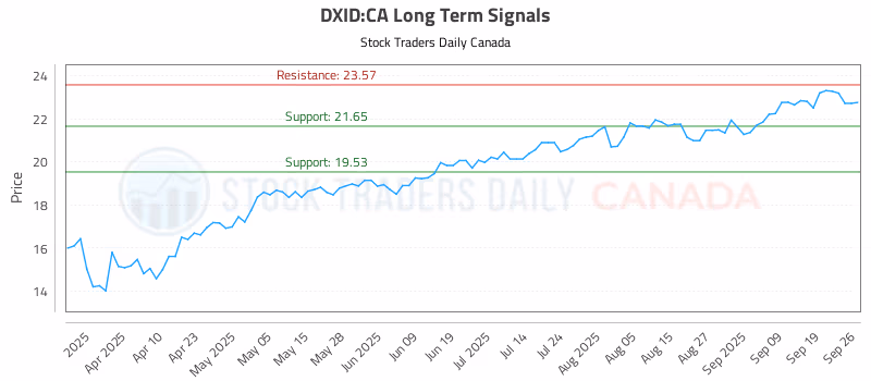 Stock Chart for DXID:CA