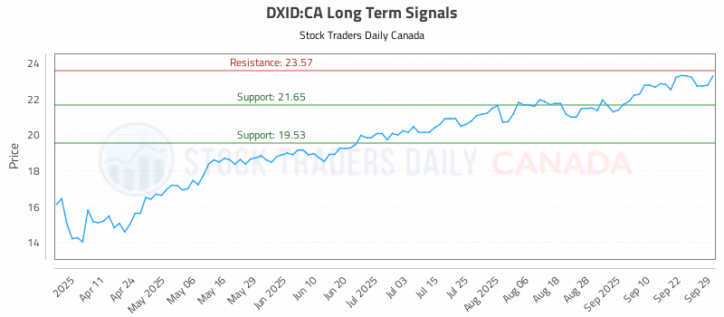 Stock Chart for DXID:CA