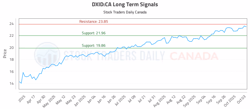 Stock Chart for DXID:CA