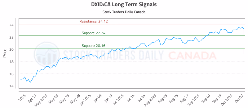 Stock Chart for DXID:CA