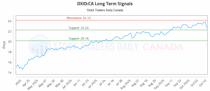Stock Chart for DXID:CA
