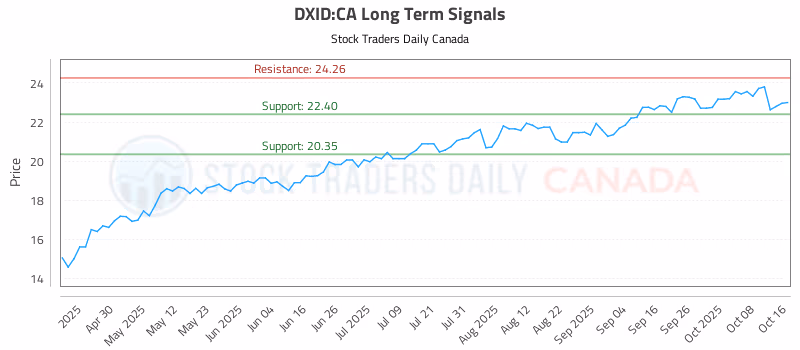 Stock Chart for DXID:CA
