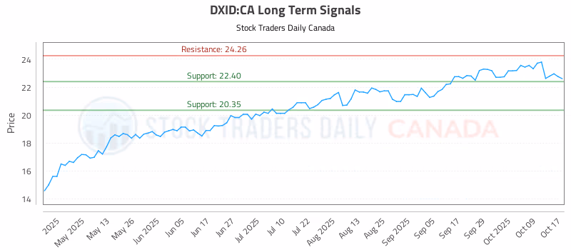 Stock Chart for DXID:CA