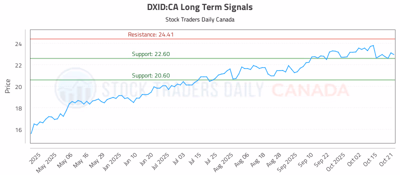 Stock Chart for DXID:CA