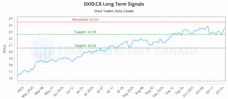 Stock Chart for DXID:CA