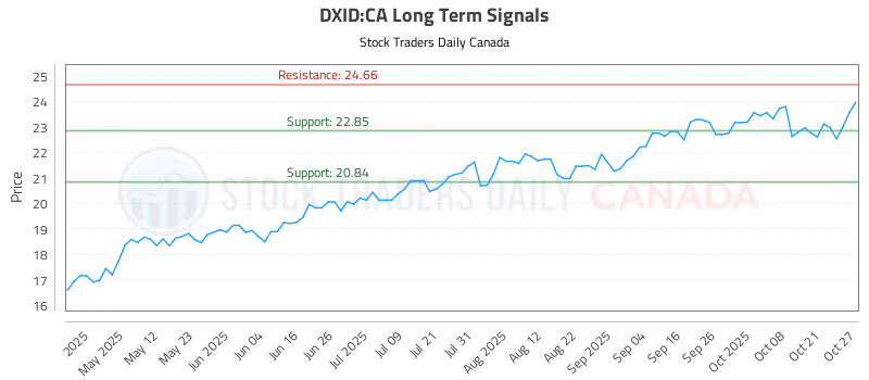 Stock Chart for DXID:CA