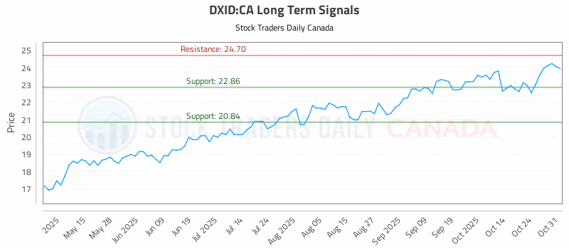 Stock Chart for DXID:CA