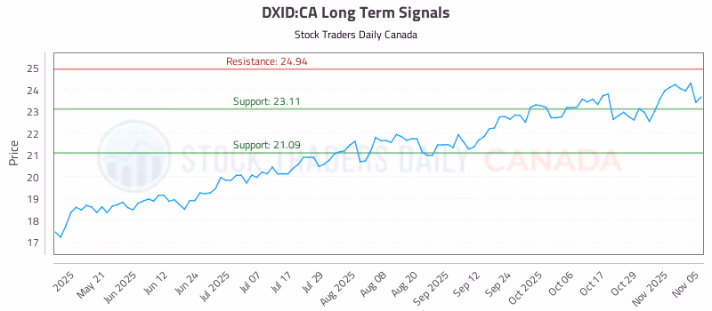 Stock Chart for DXID:CA