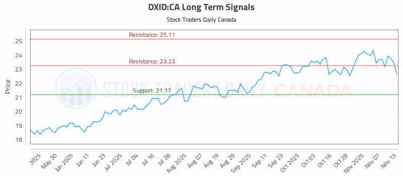 Stock Chart for DXID:CA