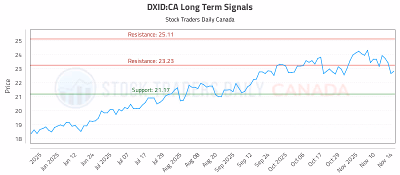 Stock Chart for DXID:CA
