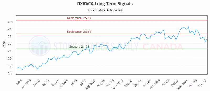 Stock Chart for DXID:CA