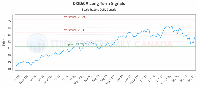 Stock Chart for DXID:CA
