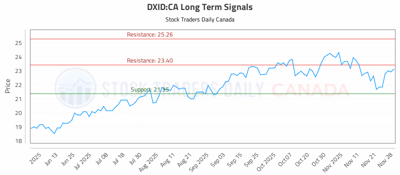 Stock Chart for DXID:CA