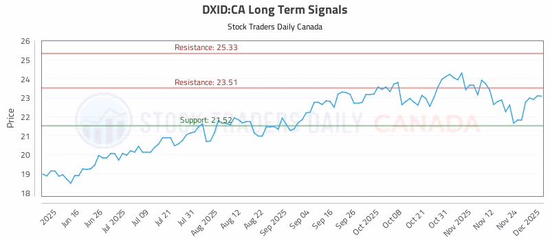 Stock Chart for DXID:CA
