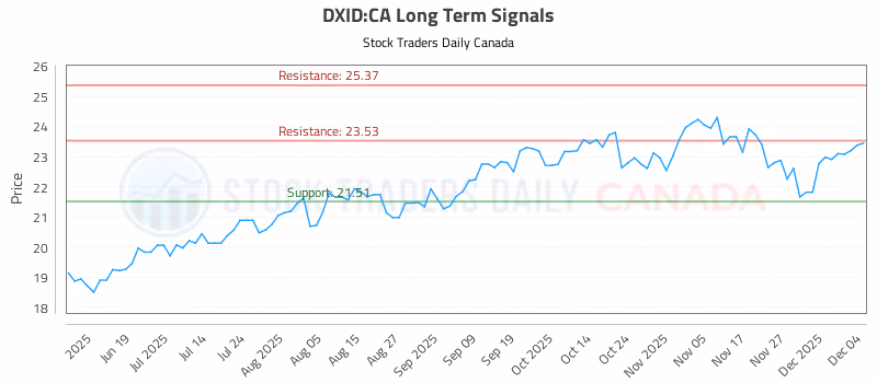 Stock Chart for DXID:CA