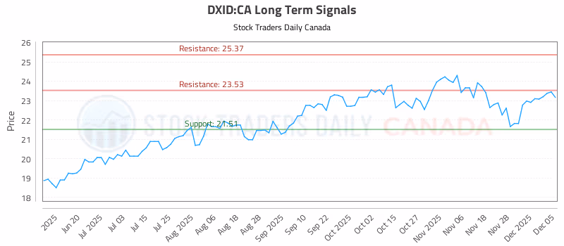 Stock Chart for DXID:CA
