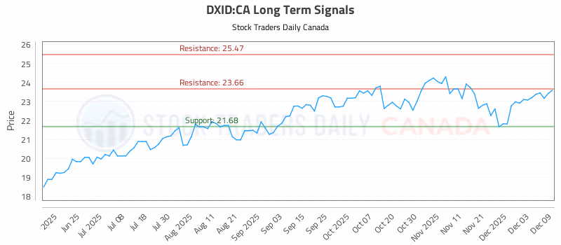 Stock Chart for DXID:CA