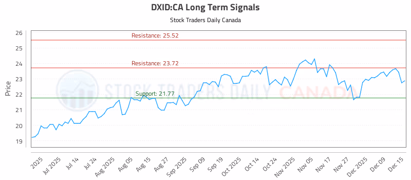 Stock Chart for DXID:CA