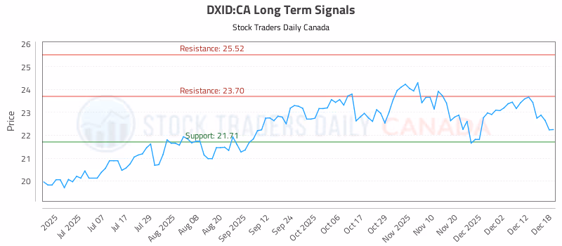 Stock Chart for DXID:CA